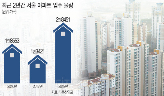 서울 2만8400가구 입주 물량… ‘역전세난’우려 커진다